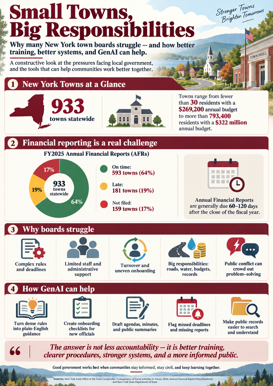Small Towns, Big Responsibilities infographic. New York has 933 towns. In fiscal year 2025, 593 (64%) filed annual financial reports on time, 181 (19%) filed late, and 159 (17%) had not filed. It describes complex rules, limited staff, turnover, extensive responsibilities, conflict, and potential AI support.